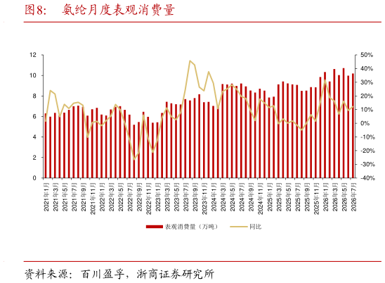 咨询下各位氨纶月度表观消费量