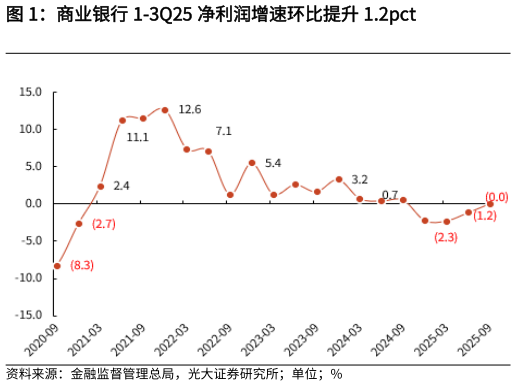我想了解一下商业银行 1-3Q25 净利润增速环比提升 1.2pct