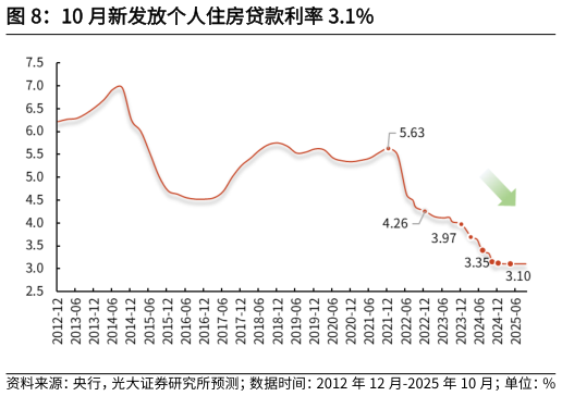 想关注一下10 月新发放个人住房贷款利率 3.1%