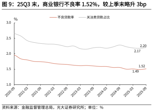 如何解释25Q3 末，商业银行不良率 1.52%，较上季末略升 3bp