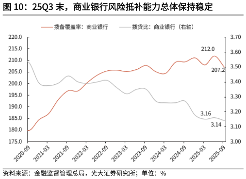 怎样理解25Q3 末，商业银行风险抵补能力总体保持稳定