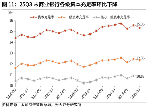 请问一下25Q3 末商业银行各级资本充足率环比下降