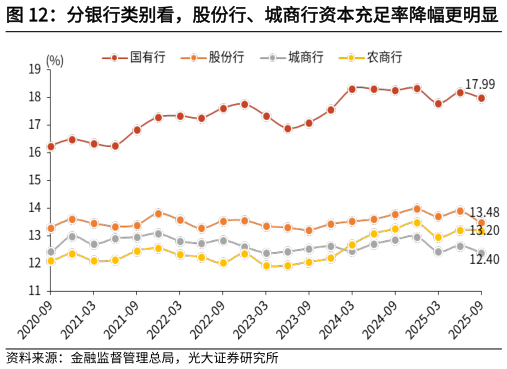 咨询大家分银行类别看，股份行、城商行资本充足率降幅更明显