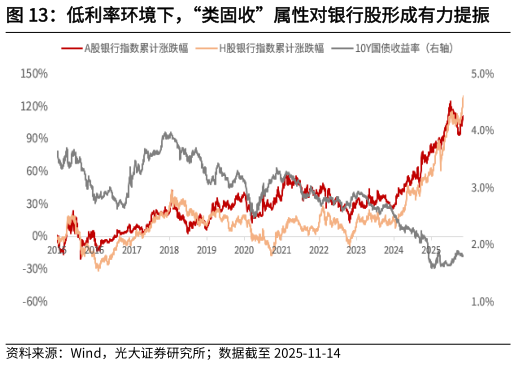 如何才能低利率环境下，“类固收”属性对银行股形成有力提振