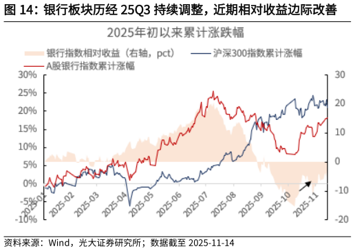咨询下各位银行板块历经 25Q3 持续调整，近期相对收益边际改善