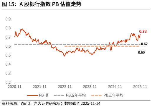 怎样理解A 股银行指数 PB 估值走势