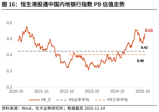 我想了解一下恒生港股通中国内地银行指数 PB 估值走势