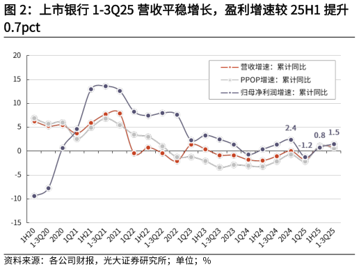 如何了解上市银行 1-3Q25 营收平稳增长，盈利增速较 25H1 提升