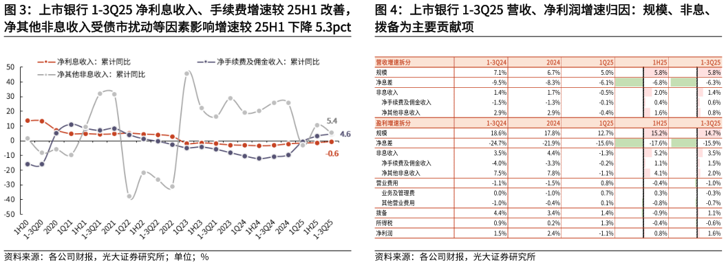 一起讨论下上市银行 1-3Q25 净利息收入、手续费增速较 25H1 改善， 上市银行 1-3Q25 营收、净利润增速归因：规模、非息、