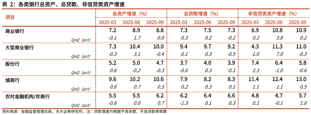 如何看待各类银行总资产、总贷款、非信贷类资产增速