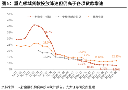 谁能回答重点领域贷款投放降速但仍高于各项贷款增速