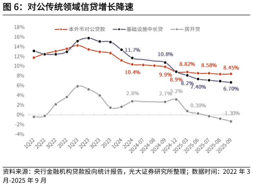 谁知道对公传统领域信贷增长降速