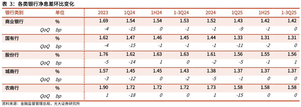 咨询大家各类银行净息差环比变化