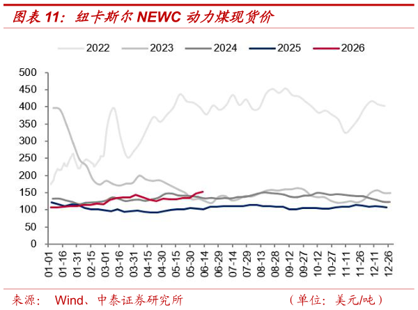 你知道纽卡斯尔NEWC 动力煤现货价