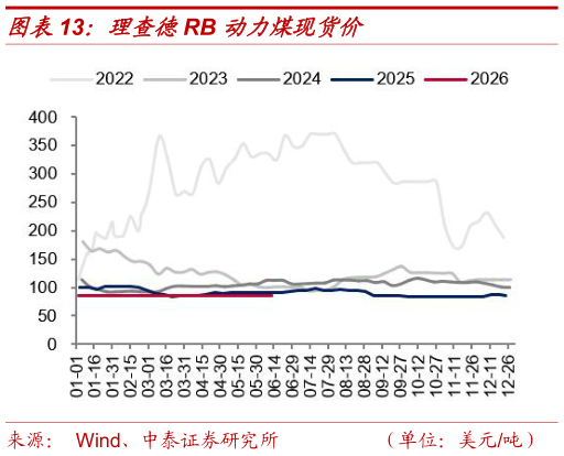 一起讨论下理查德RB 动力煤现货价