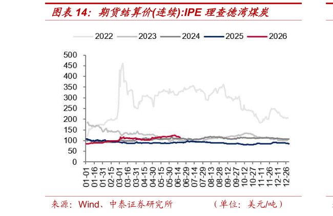 你知道期货结算价连续:IPE 理查德湾煤炭