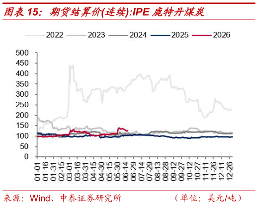 如何了解期货结算价连续:IPE 鹿特丹煤炭