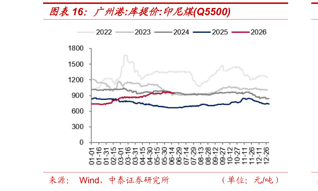 如何了解广州港:库提价:印尼煤Q5500