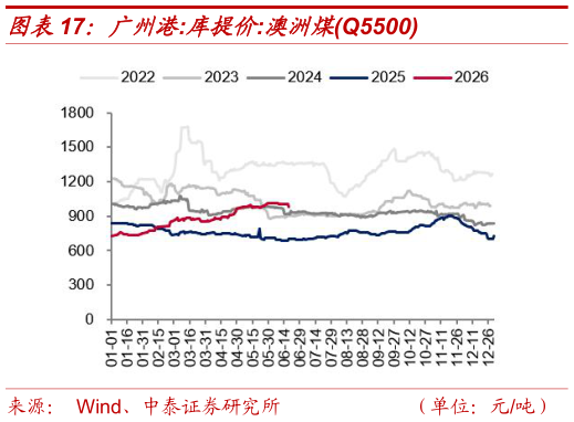 谁知道广州港:库提价:澳洲煤Q5500