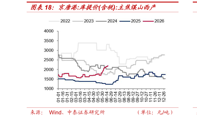 怎样理解京唐港:库提价含税:主焦煤山西产