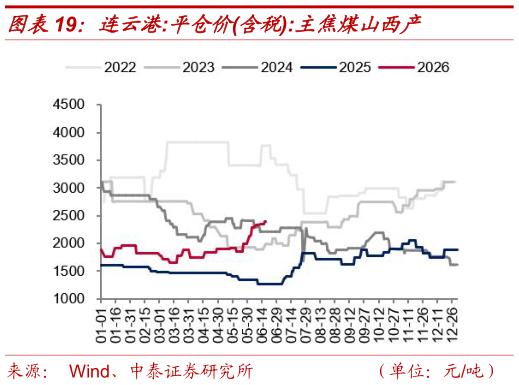 谁知道连云港:平仓价含税:主焦煤山西产