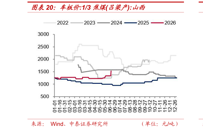 如何看待车板价:13 焦煤吕梁产:山西