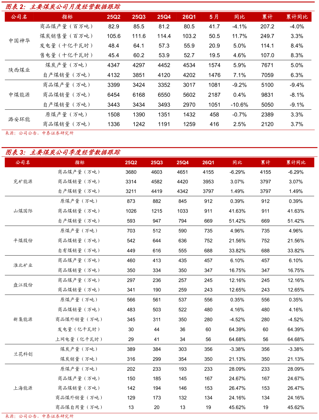 想关注一下主要煤炭公司月度经营数据跟踪