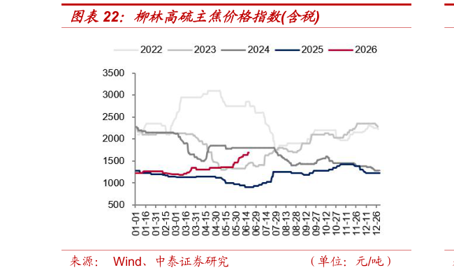 我想了解一下柳林高硫主焦价格指数含税