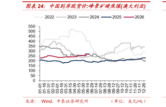 谁能回答中国到岸现货价:峰景矿硬焦煤澳大利亚