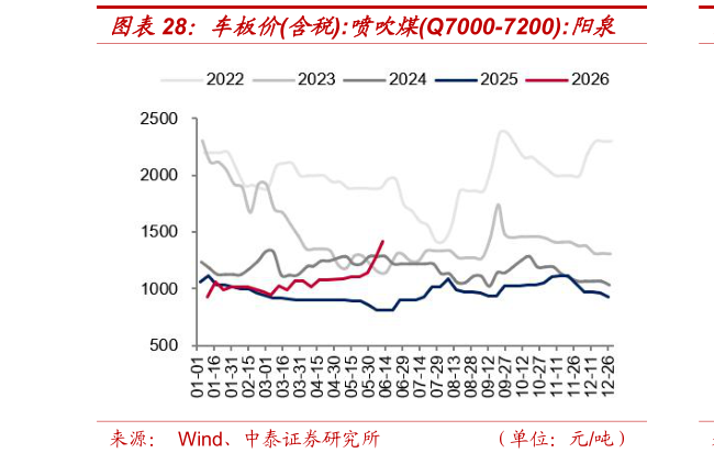 你知道车板价含税:喷吹煤Q7000-7200:阳泉