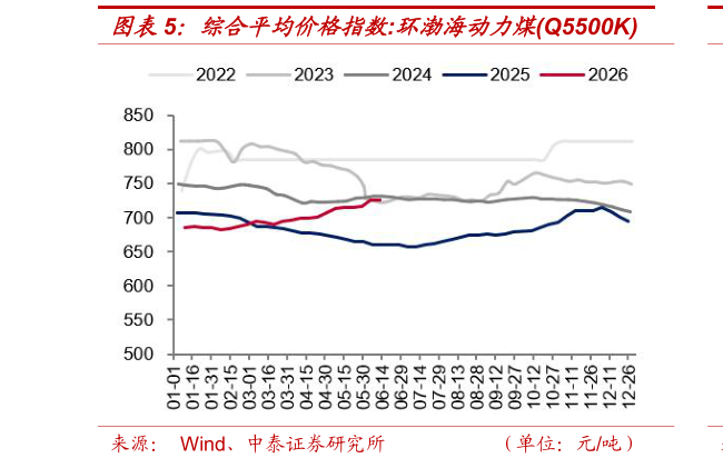 想关注一下综合平均价格指数:环渤海动力煤Q5500K