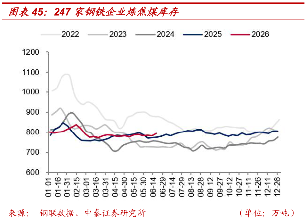 一起讨论下247 家钢铁企业炼焦煤库存