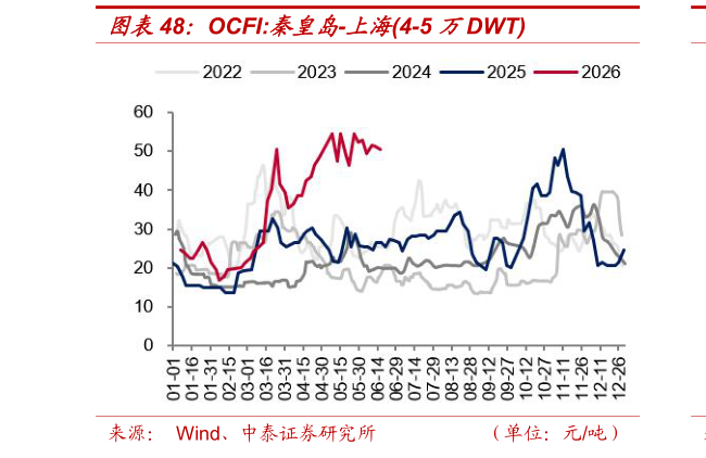 我想了解一下OCFI:秦皇岛-上海4-5 万DWT