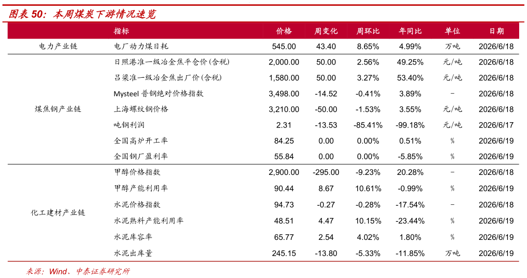 如何解释本周煤炭下游情况速览