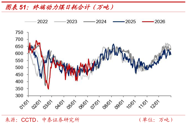 请问一下终端动力煤日耗合计（万吨）