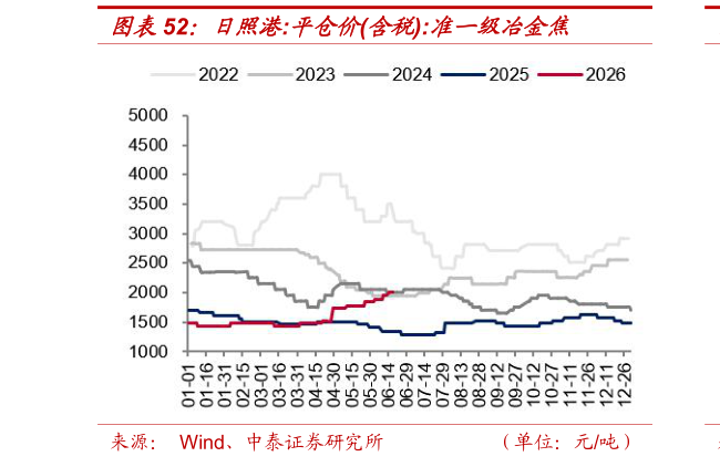如何了解日照港:平仓价含税:准一级冶金焦