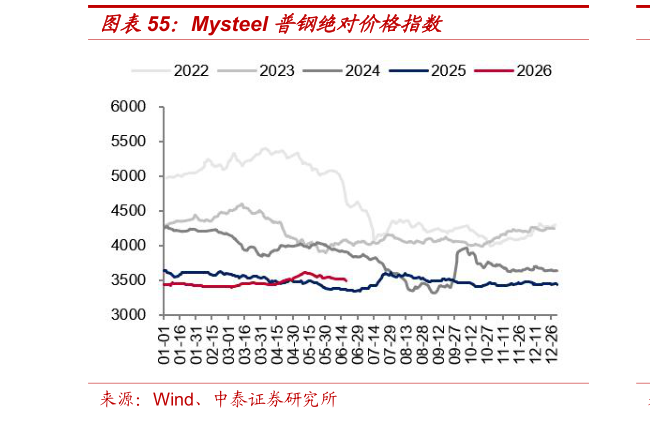 如何了解Mysteel 普钢绝对价格指数