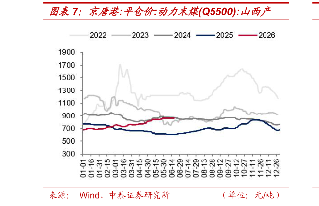 各位网友请教一下京唐港:平仓价:动力末煤Q5500:山西产