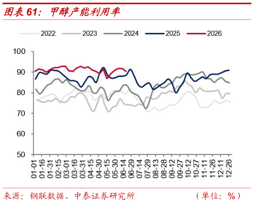 想关注一下甲醇产能利用率
