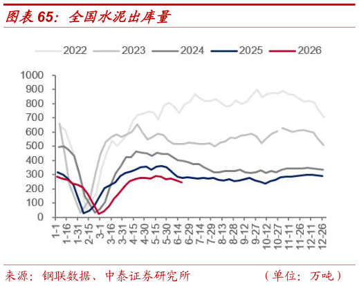 咨询下各位全国水泥出库量