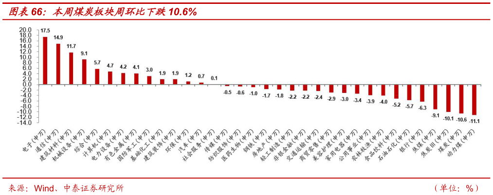 咨询下各位本周煤炭板块周环比下跌10.6%