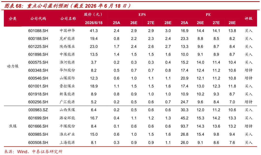 如何才能重点公司盈利预测（截至2026 年6 月18 日）