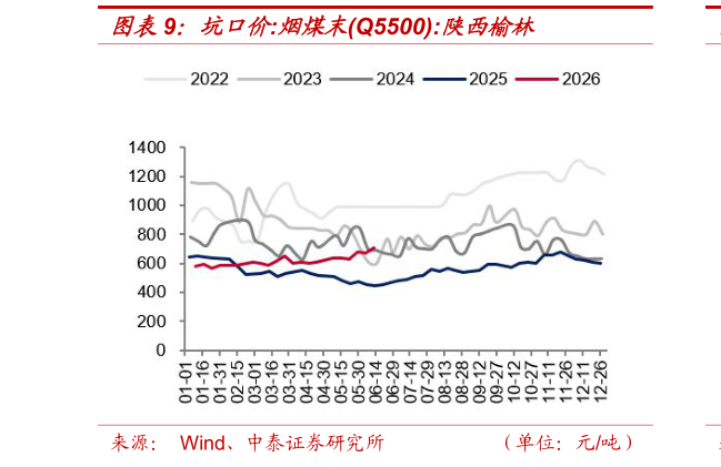 一起讨论下坑口价:烟煤末Q5500:陕西榆林