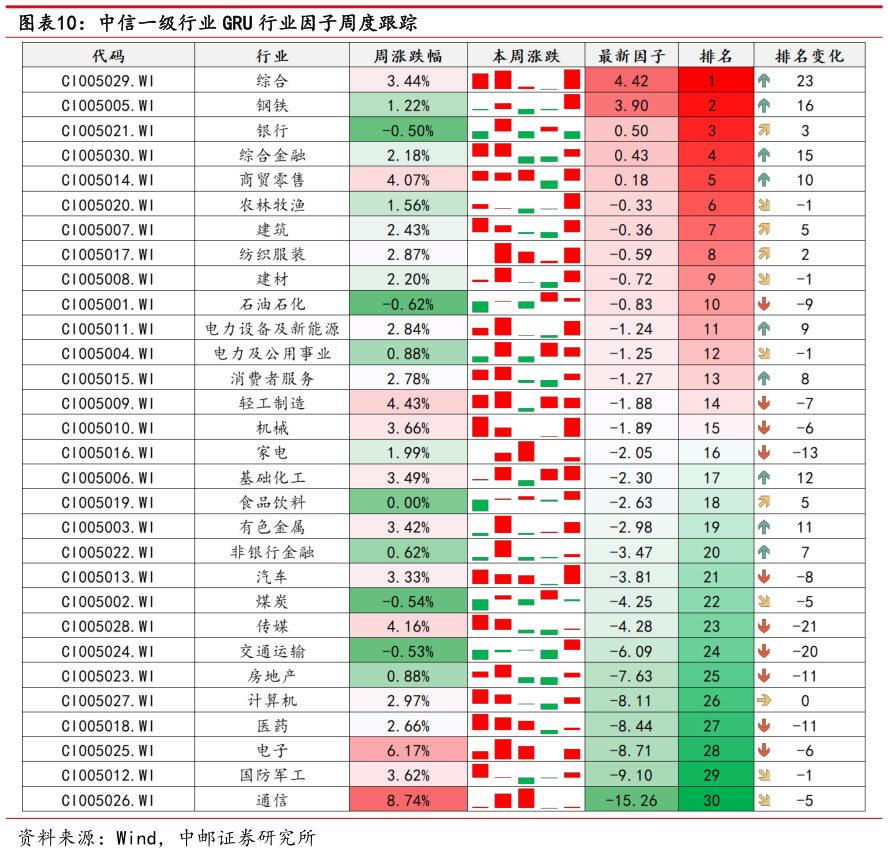 谁知道中信一级行业 GRU 行业因子周度跟踪