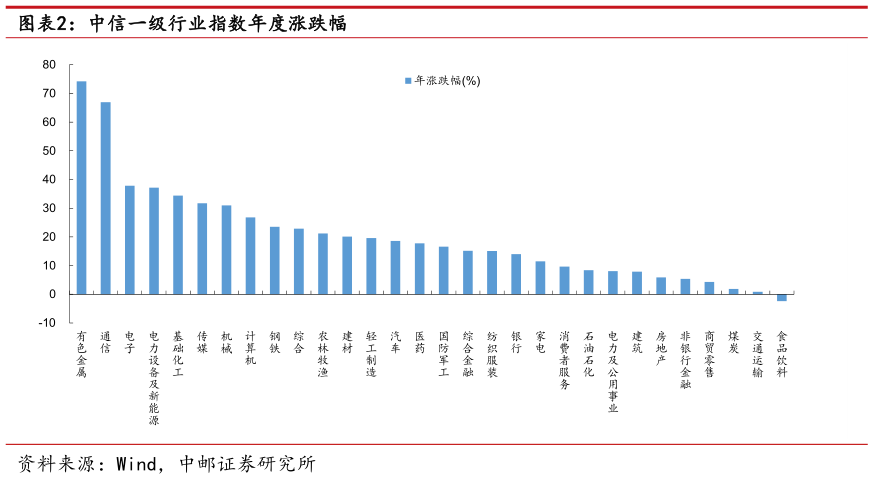 一起讨论下中信一级行业指数年度涨跌幅