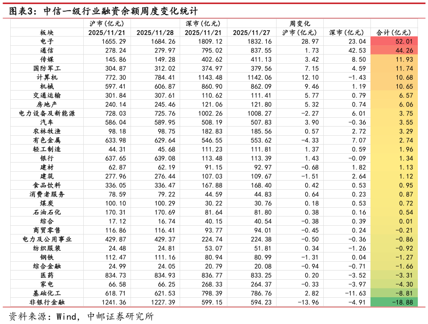 咨询大家中信一级行业融资余额周度变化统计