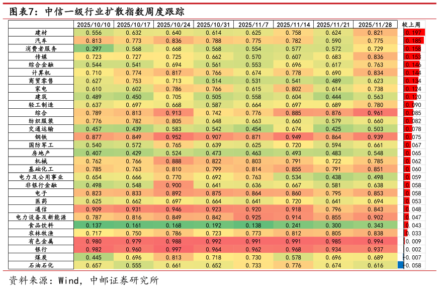 各位网友请教一下中信一级行业扩散指数周度跟踪