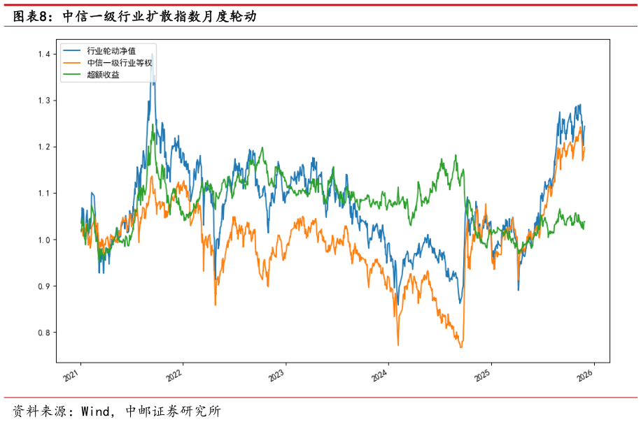 如何解释中信一级行业扩散指数月度轮动
