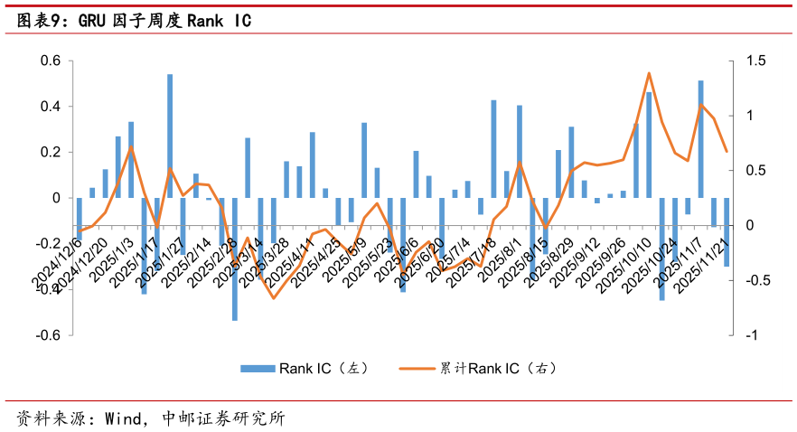 怎样理解GRU 因子周度 Rank IC