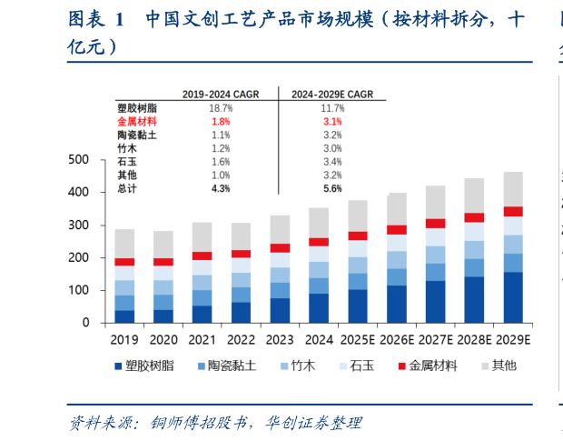 如何了解中国文创工艺产品市场规模（按材料拆分，十